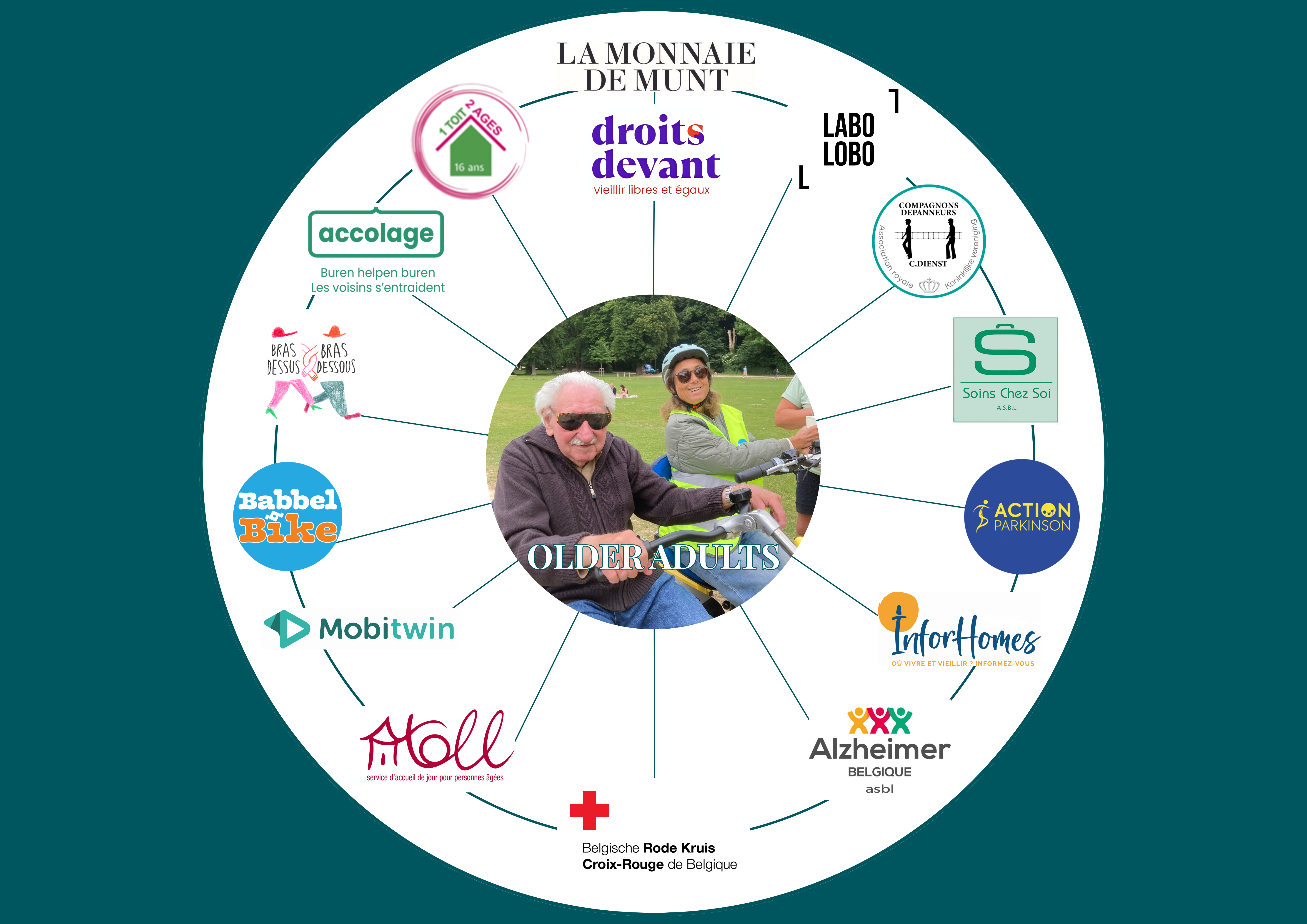 HUB de la Fondation be.Source